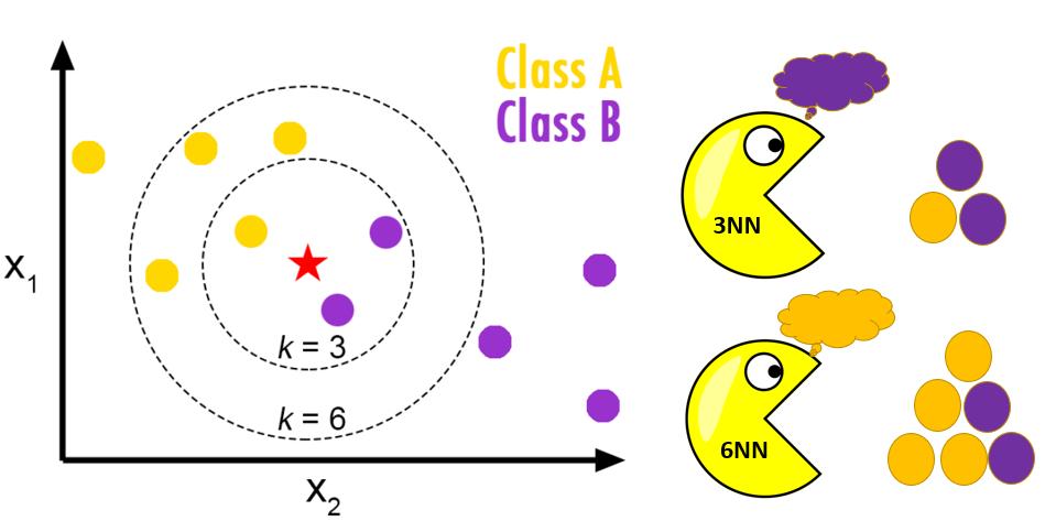 Nearest Neighbor Classification The knn classifier predicts the class of x R d to be the most