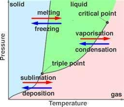 Condensation takes place when the dew point is lower than the freezing point as well as higher than the freezing point.
