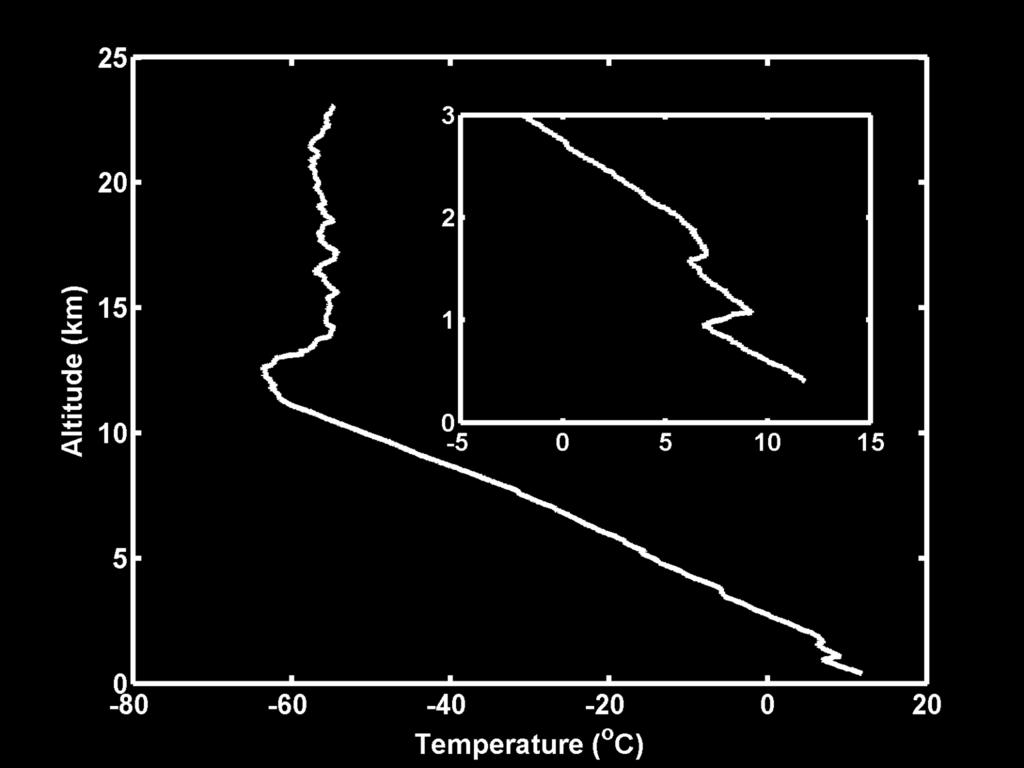 temperature inversion free troposphere