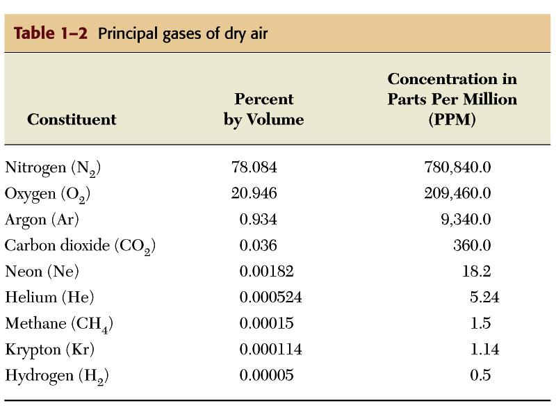 Chemical composition of the atmosphere ENVI