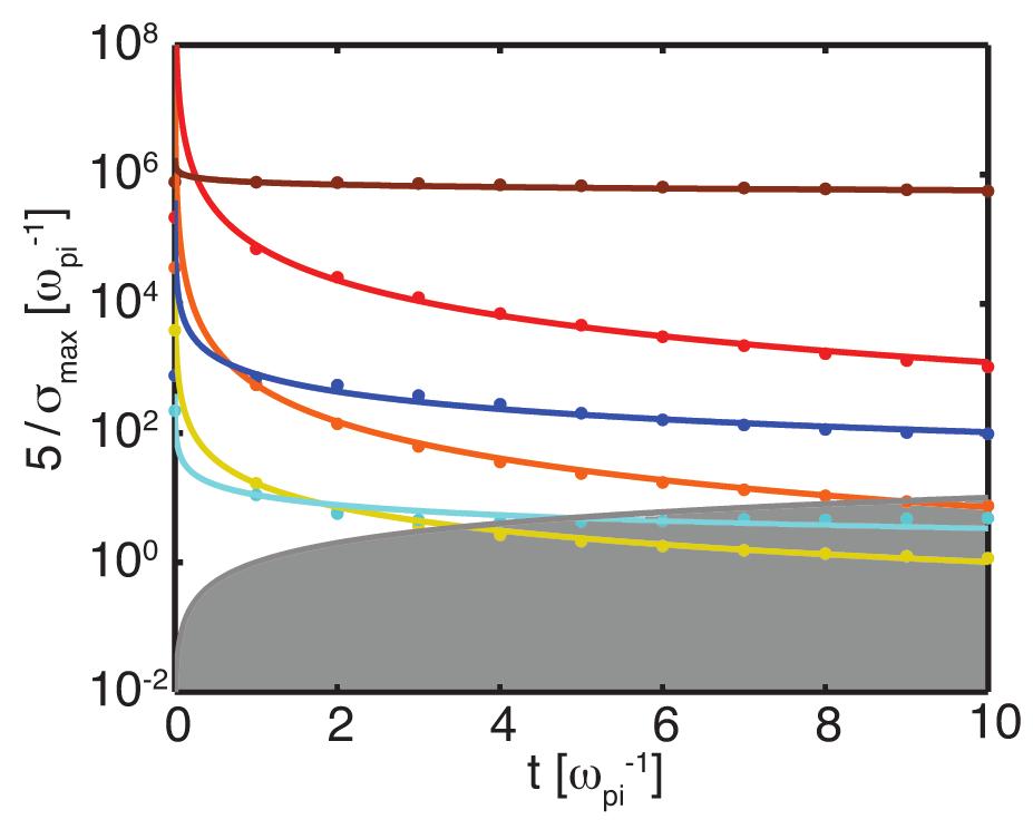 Characteristic time t char 5/σ max against time during shock formation t [0,10γ 3/2 0 ω 1 pi ] with same colour coding as in fig. 6.