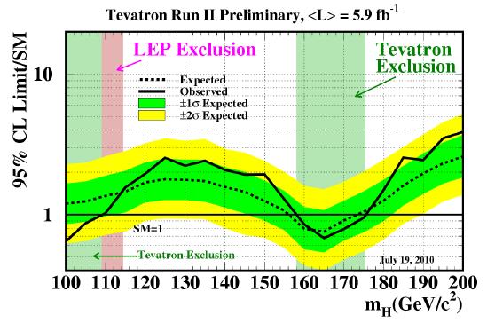 Tevatron Higgs limits J.