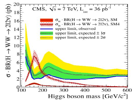 first Higgs limits from LHC observed upper limit standard model prediction W.