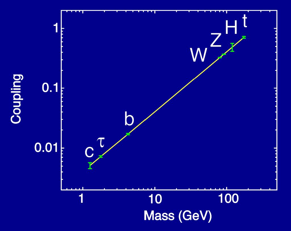 Coupling measurements at ILC Self-coupling Top Yukawa coupling Gauge Coupling Yukawa coupling SUSY ATLAS Simulation s = 14 TeV: H µµ tth,h µµ VBF,H ττ H
