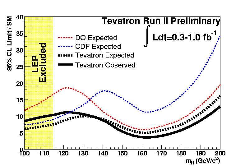 Higgs Boson Production Limits Comparison of Higgs boson production cross section upper limit to the theoretical