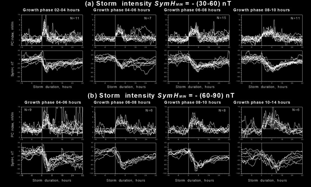 Development of classical magnetic storm is determined by time evolution of the PC index: Magnetic storm starts (T=) when PC