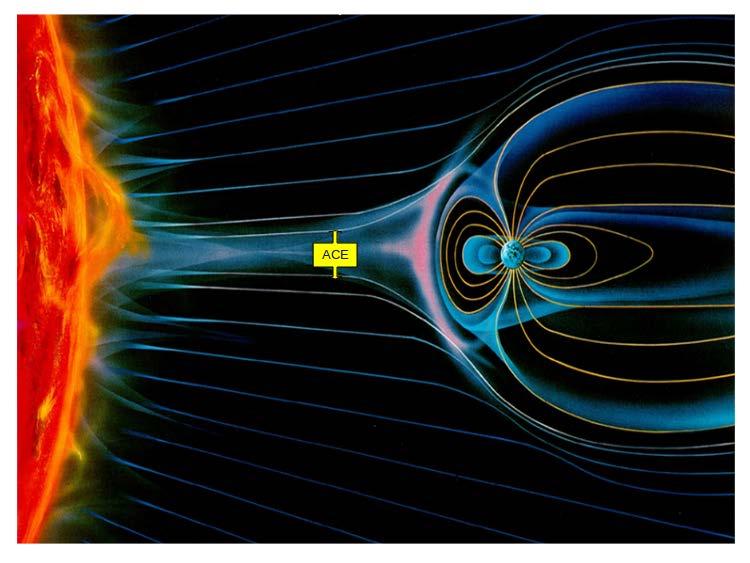 Conclusions PC index as an indicator of the solar wind energy input into the magnetosphere AE, Dst, etc indices as indicators of the magnetosphere state : The experimental facts are indicative of the