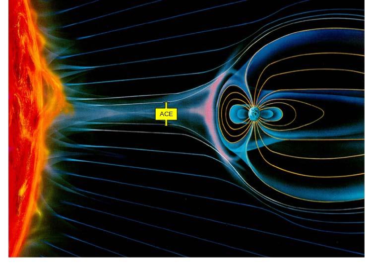 Introduction: solar wind and state of the magnetosphere Solar wind parameters n, v, P SW, B Z, B Y, B T Indicators of state of the magnetosphere: AE, Dst, etc indices Coupling function State of