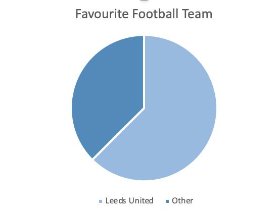 surveyed, then multiply this answer by how many people answered each thing. 40 people were surveyed on what their favourite football team is. 25 people answered Leeds United.