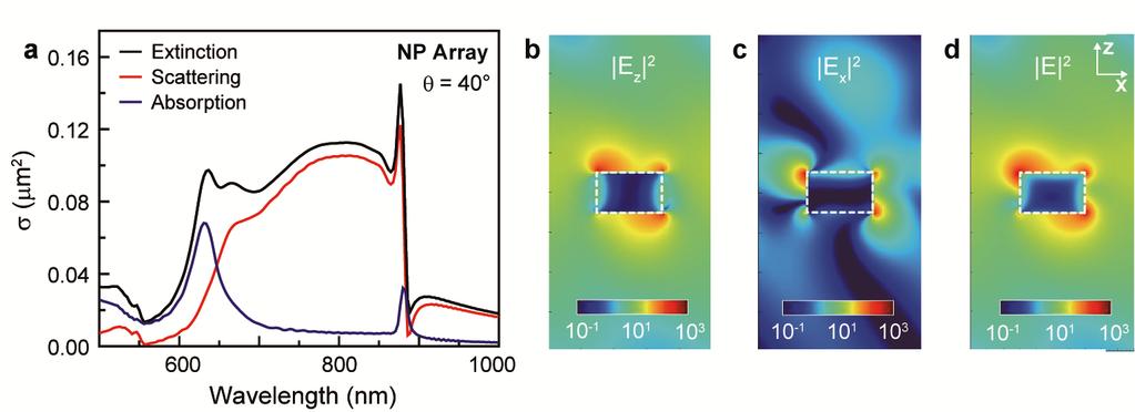 Figure S4. 2D nanoparticle arrays show different far-field spectral line shapes and nearfield optical properties at high θ compared to low θ.