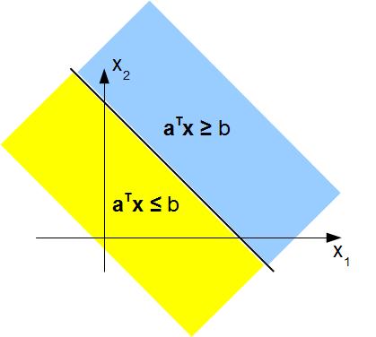 Geometric Interpretation of a Linear Equation in 2D ( ) a T a1 x = b with a = a 2 x = ( x1 x 2 a
