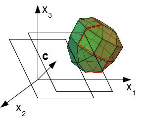 Visualization of a Linear Program Polyhedron represents feasible region (Hyper-) planes represent constant objective function value Objective function value is proportional to distance from