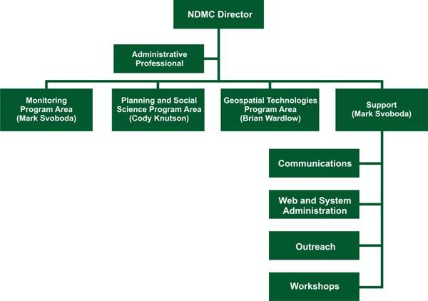 NDMC Organizational Chart NDMC Scientists and