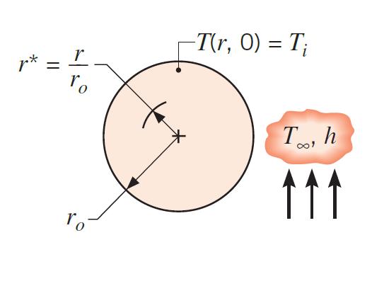 Infinite Cylinder The one-term approximation writes T T T T i = C 1 exp ( ζ 2 1 Fo) J 0 (ζ 1 r/r 0 ) Q Q 0 = 1 2C 1exp( ζ1 2Fo ) ζ 1 J 1 (ζ 1 ) Sphere T T T T i = C 1 exp ( ζ 2 1 Fo)