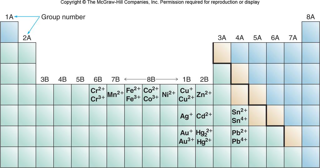 Ions Metals with