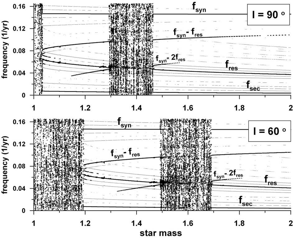 A&A proofs: manuscript no. hd200964-revised-2cvf Fig. 10. Dynamical power spectrum showing the proper frequencies of the tested systems as functions of the mean-motion ratio.