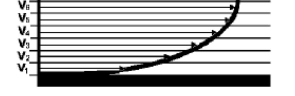 The very common problem described in literature is the flow of the liquid across the pipe, which is presented in Fig 2. Fig. 2. The linear velocity distribution of liquid flowing across the pipe.