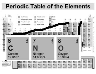 Molecular mass a review The sum of the atomic masses (from the periodic table) of the atoms in a compound CO 2 is 12.0107 + 2(15.