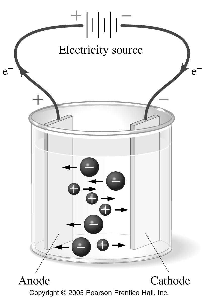 Electricity The flow of charged particles. What enables this flow through a liquid? The presence of charged particles, or IONS (CATION positive, ANION negative).