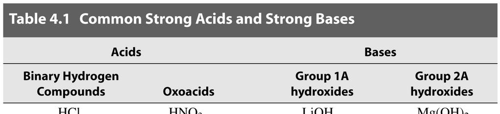 Common Strong Acids and Strong Bases Not HF!