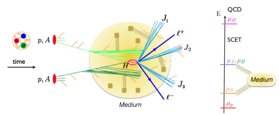 Soft Collinear Effective Theory (SCET) SCET: an effective theory for highly energetic partons (quark or gluons)