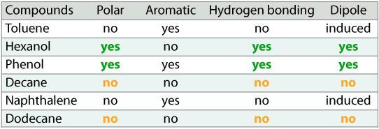 Stationary Phase Selection: Dipole (& H Bonding) Phases 100% Polyethylene Glycol 100% PEG 100% Methyl 4 1 6 2?