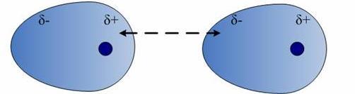 the distribution of electrons around an individual atom may not be perfectly symmetrical (the electron cloud may
