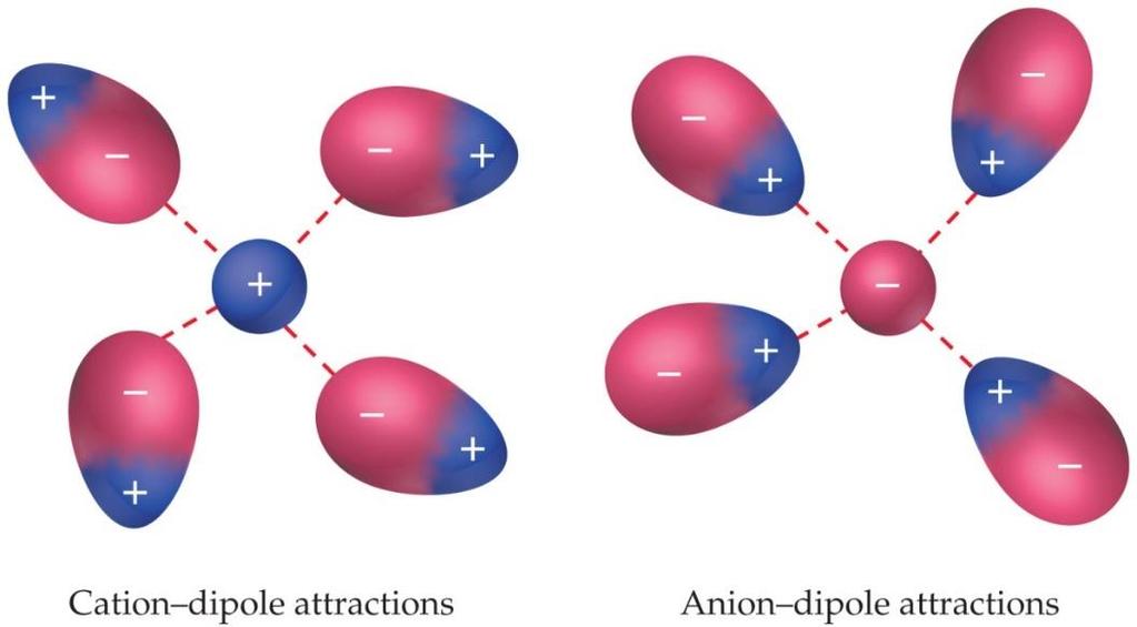 Intermolecular forces Ion-dipole forces Ion-dipole forces occur between a charged ion and a polar molecule (i.e. a molecule