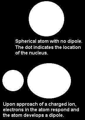 Theses forces result when the approach of an ion induces a dipole in an atom or in a nonpolar