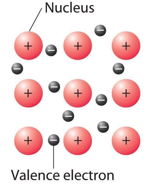 Ionic bonding: between positively and negatively charged ions (metals and