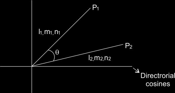 6. If slopes are given and angle between two curves is θ then tan θ = m 1 m 2 1+m 1 m 2 7.