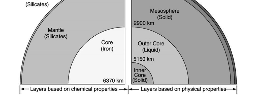 Continental crust: Lighter (less dense) and thicker than oceanic