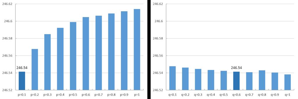 Figure 4.6: Average expected costs for downtown Austin. Left: Average expected costs with different incident probabilities (q = 0.