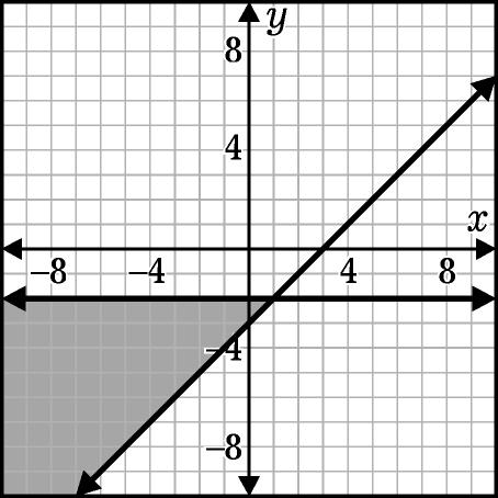 Which of the following inequalities best represents this
