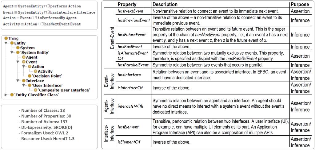 Figure 1. On the left, we note the key classes of the EFBO and their hierarchy, along with the current metrics of the ontology. On the right, we have the classification of the key EFBO properties.