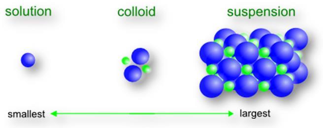 Particle size differs between slutins, cllids, and suspensins.