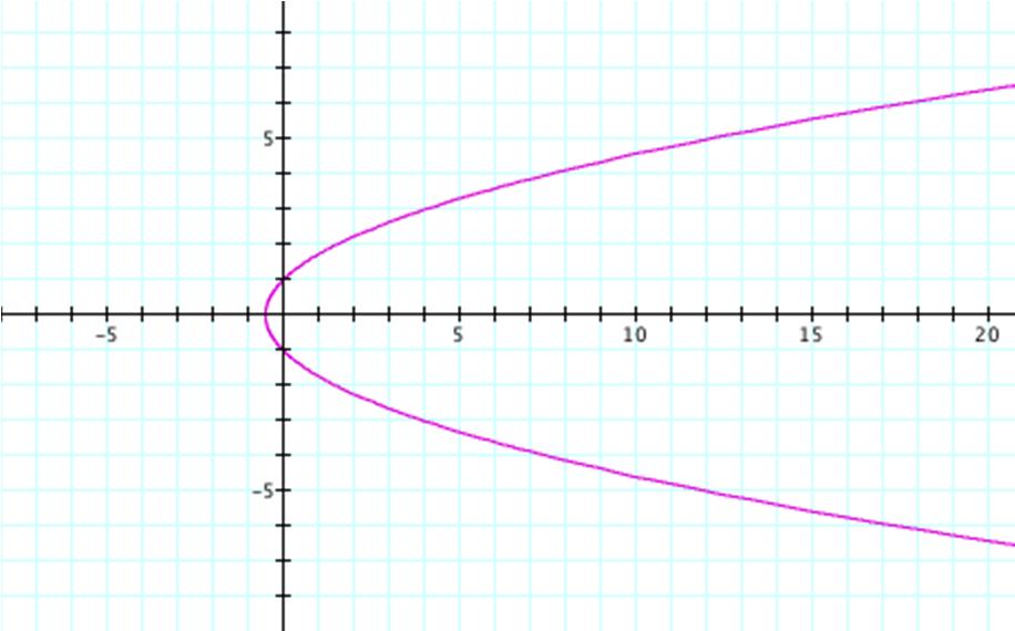Jump Start 1) Determine whether the graph below represents a function or not. If it is a function, explain whether the function is linear or nonlinear. If it is not a function, explain why.