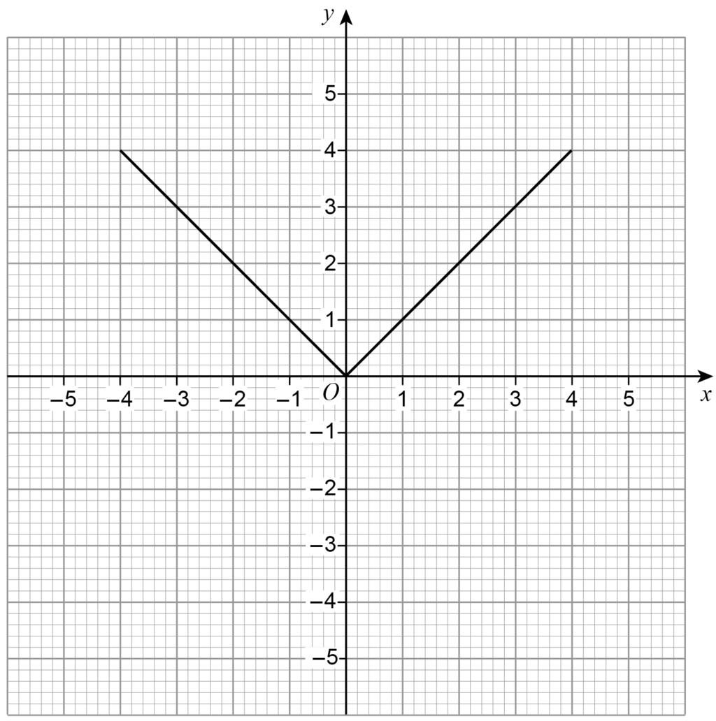 16 14 Lee wants to draw the graph of y = x for values of x from 5 to 5 Here is his