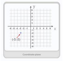 coordinate plane (grid) a 2 dimensional surface by two intersecting and perpendicular number lines on which points are plotted and located by their x and y coordinates.