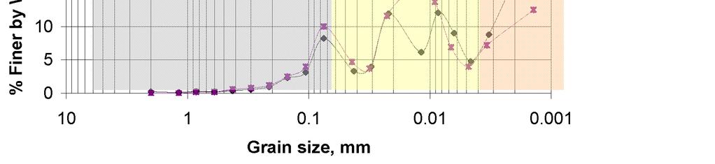 similar (LL = 90 and PL = 34, plus or minus 2). The grain size distribution curves are similar except in the fine silt and fine clay ranges.