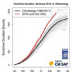 Surface Solar Radiation Data Record -