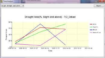 maps, charts, graphs) Drought