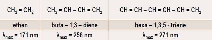 The importance of conjugation and delocalization Consider these three molecules: Ethene contains a simple one isolated carbon-carbon double bond, but the other two have conjugated double bonds.