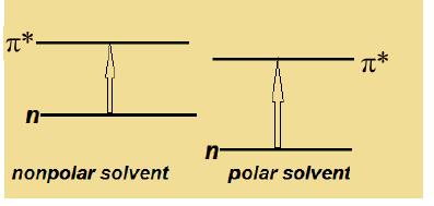 The energy required for π > π* transition in polar solvents is thus reduced and the wavelength of