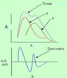 Derivative UV-Vis Absorption Spectroscopy In derivative spectroscopy, DA/Dʎ is plotted against the wavelength.
