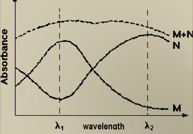 Analysis of a mixture containing two compounds M and N The above spectrum of the mixture shows that there is obviously no wavelength at which the absorbance of this mixture is due simply to one of