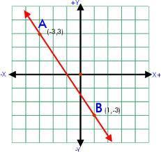 Examples: 29. Find the slope of the line: 30.