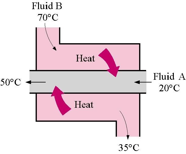 Heat exchangers Heat exchangers are normally well-insulated devices that allow energy exchange between hot and cold fluids without mixing the