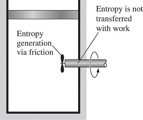 No entropy accompanies work as it crosses the system boundary.