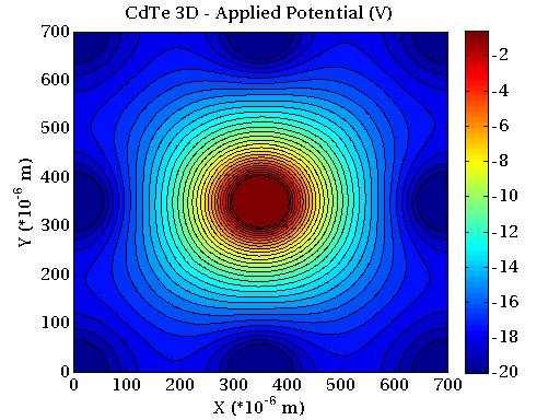 3D CdTe detector Development and characterization of 3D semiconductor